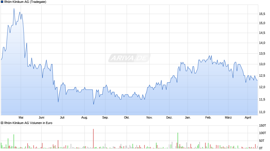 Rhön-Klinikum Chart