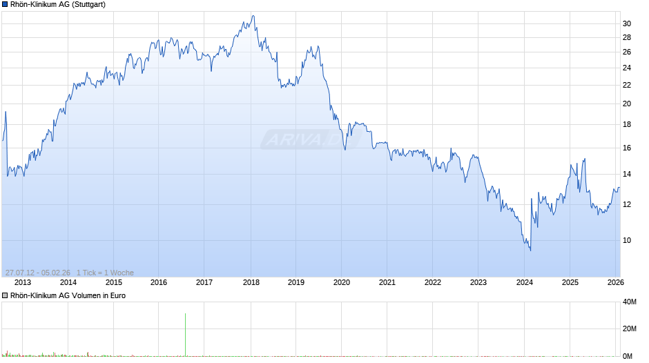 Rhön-Klinikum Chart