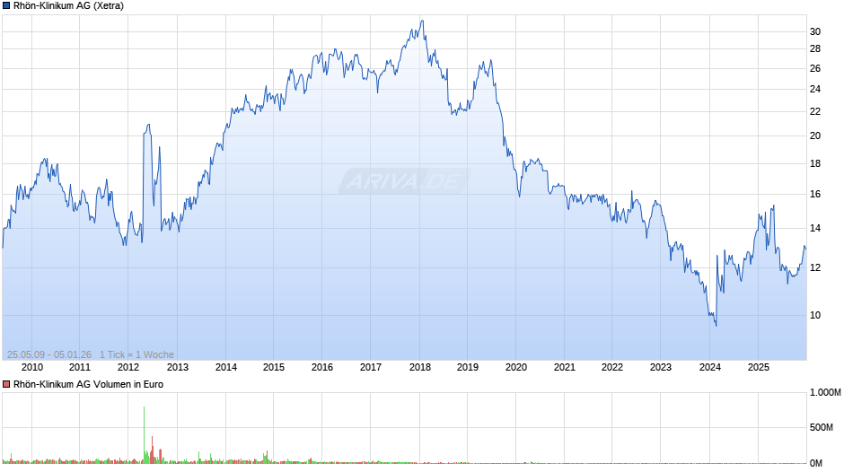 Rhön-Klinikum Chart