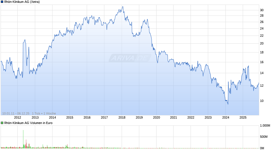 Rhön-Klinikum Chart