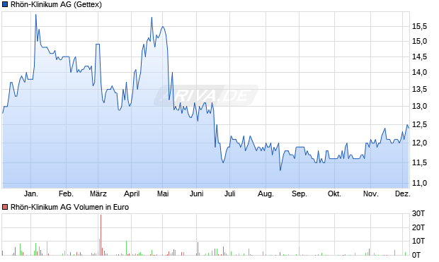 Rhön-Klinikum Aktie Chart