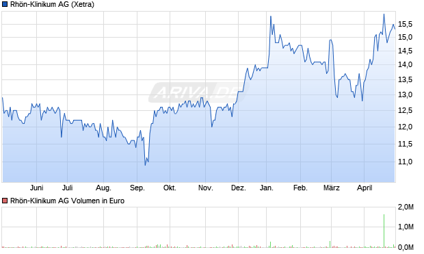 Rhön-Klinikum Aktie Chart