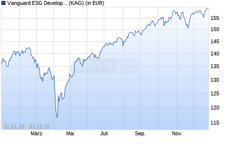 Performance des Vanguard ESG Developed Wrld AC Eqty Index I Plus EUR H Acc (WKN A2QKMV, ISIN IE00BNDQ1K21)