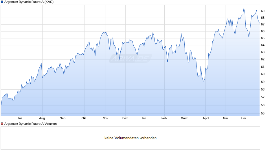 Argentum Dynamic Future A Chart