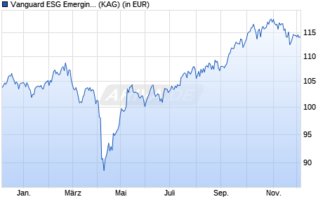 Performance des Vanguard ESG Emerging Mkts All Cap Equity Index I Pl EUR Acc (WKN A2QKMW, ISIN IE00BNDQ1L38)