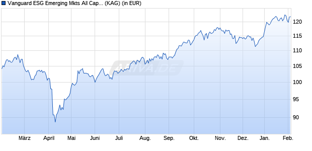 Performance des Vanguard ESG Emerging Mkts All Cap Equity Index I Pl EUR Acc (WKN A2QKMW, ISIN IE00BNDQ1L38)
