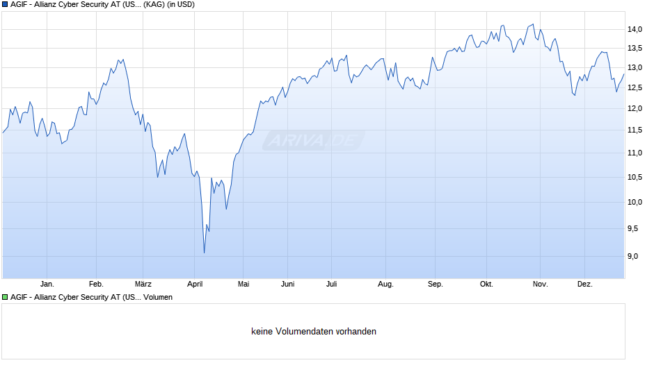 AGIF - Allianz Cyber Security AT (USD) Chart