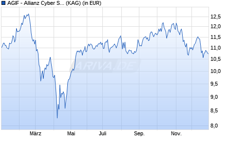 Performance des AGIF - Allianz Cyber Security AT (USD) (WKN A2QL9V, ISIN LU2286300806)