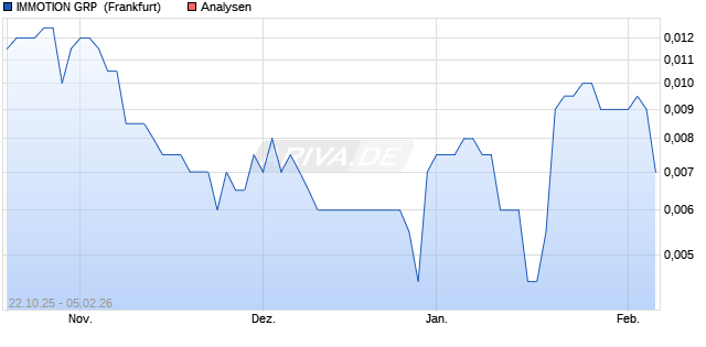 IMMOTION GRP LS-,0004010 Aktie