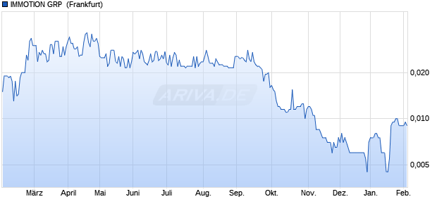 IMMOTION GRP LS-,0004010 Aktie Chart