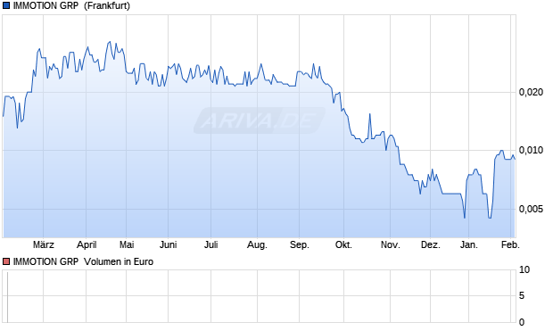 IMMOTION GRP LS-,0004010 Aktie Chart