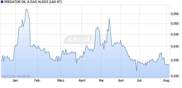 PREDATOR OIL A.GAS HLDGS Aktie Chart