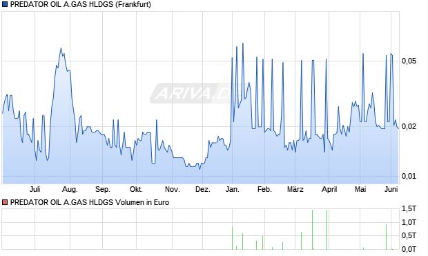 PREDATOR OIL A.GAS HLDGS Aktie Chart