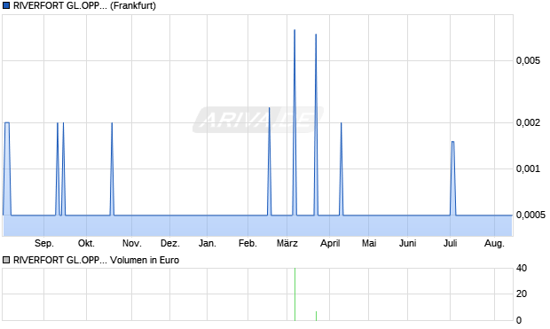 RIVERFORT GL.OPP.LS-,0001 Aktie Chart