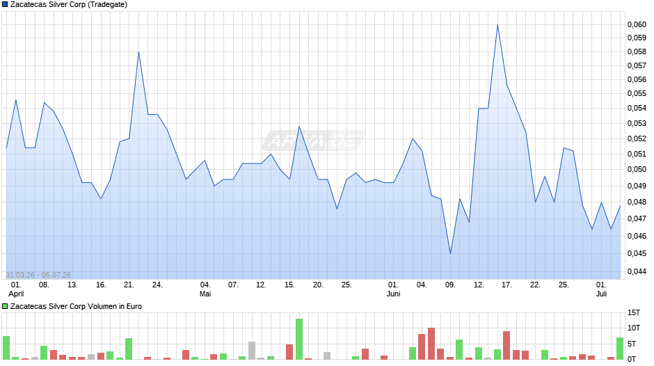 Zacatecas Silver Chart