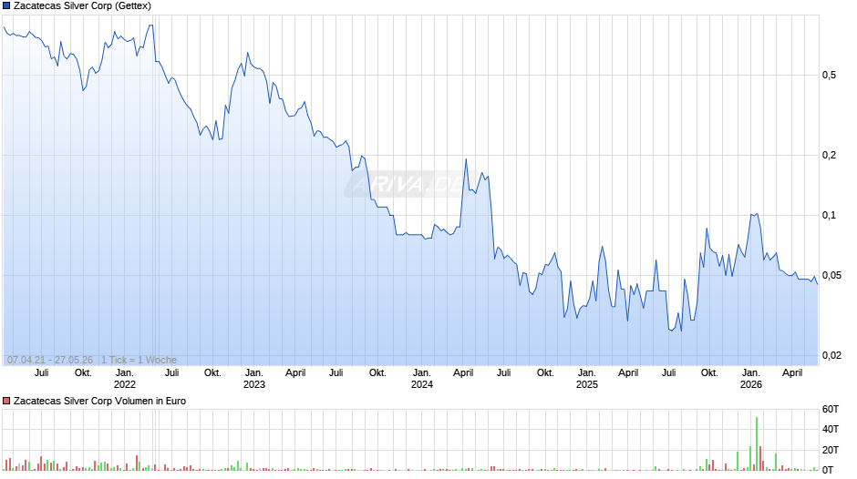 Zacatecas Silver Chart
