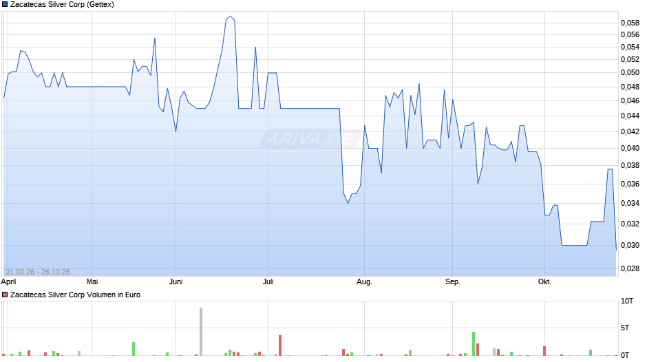 Zacatecas Silver Chart
