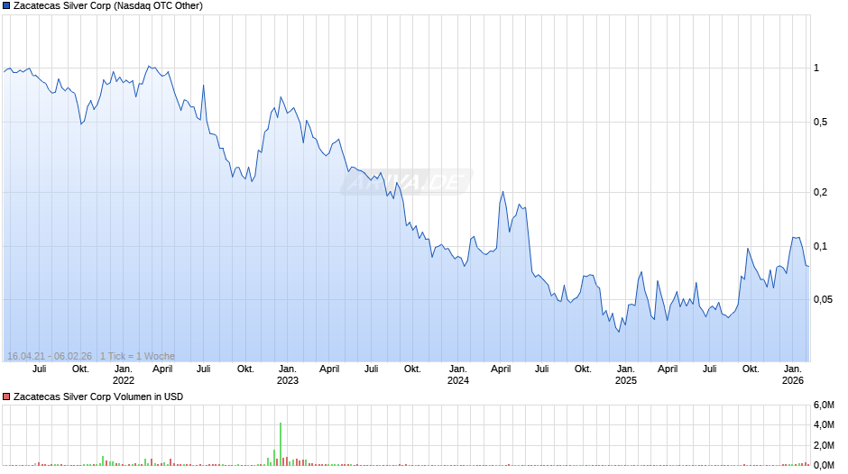 Zacatecas Silver Chart