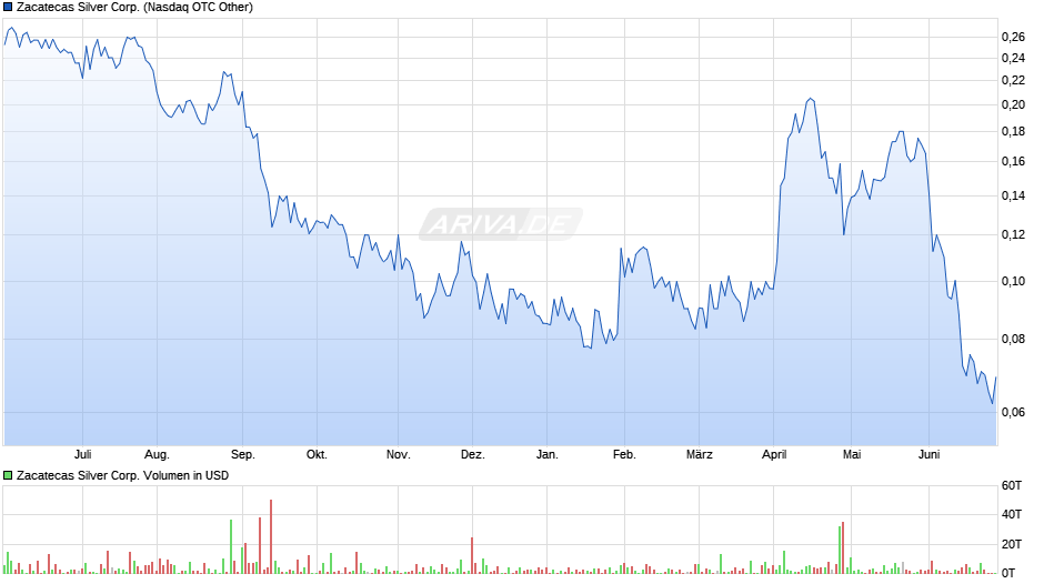 Zacatecas Silver Corp. Chart
