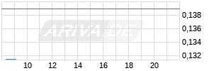 Zacatecas Silver Corp. Realtime-Chart