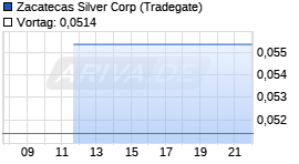 Zacatecas Silver Chart