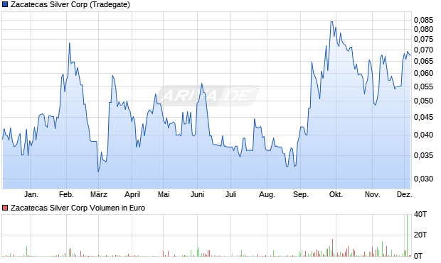 Zacatecas Silver Aktie Chart