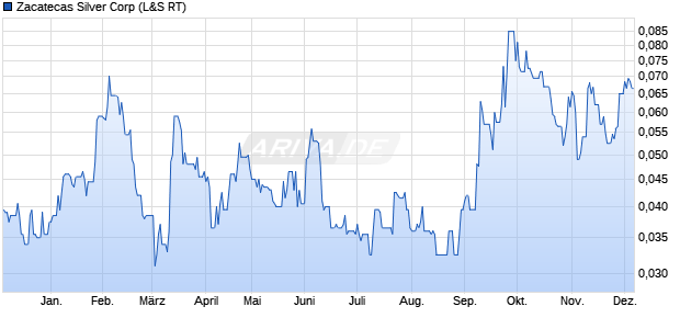 Zacatecas Silver Aktie Chart