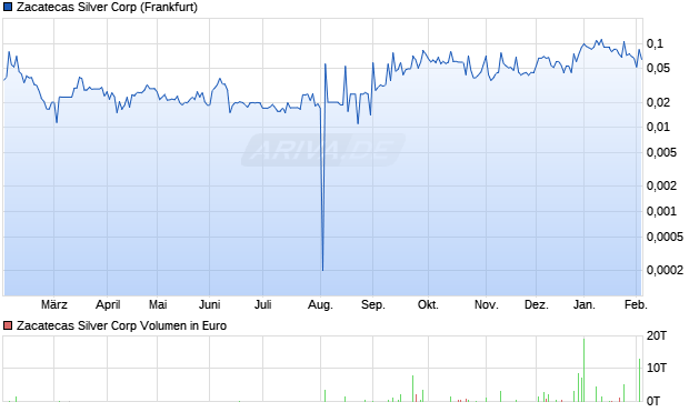 Zacatecas Silver Aktie Chart