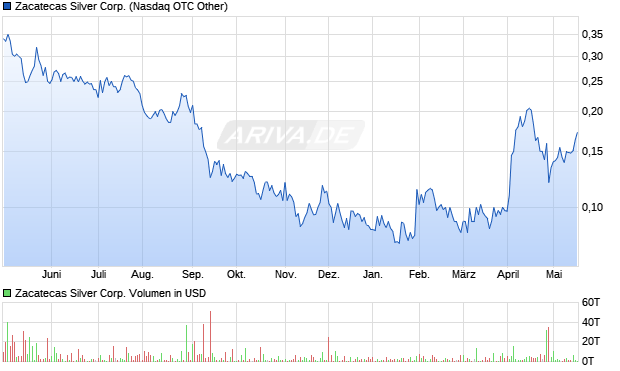 Zacatecas Silver Corp. Aktie Chart
