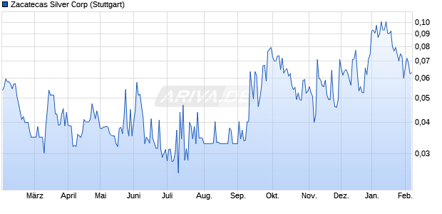 Zacatecas Silver Aktie Chart