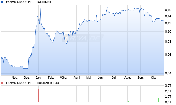 TEKMAR GROUP PLC   LS-,01 Aktie Chart