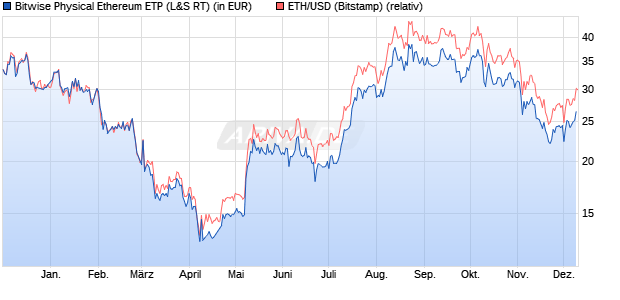 Bitwise Physical Ethereum ETP (WKN: A3GMKD) Chart