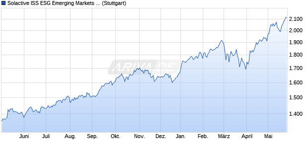 Solactive ISS ESG Emerging Markets Paris-Aligned B. Chart