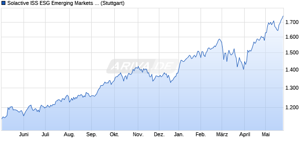Solactive ISS ESG Emerging Markets Paris-Aligned B. Chart