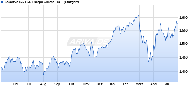 Solactive ISS ESG Europe Climate Transition Bench. Chart