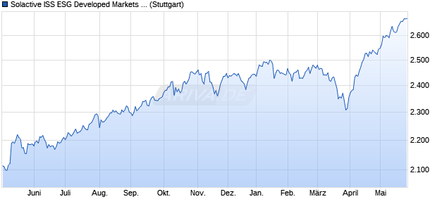 Solactive ISS ESG Developed Markets Climate Transi. Chart