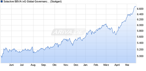 Solactive BBVA ixG Global Governance & Board Diver. Chart