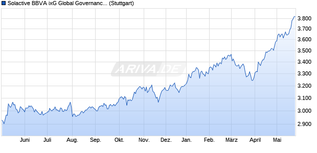 Solactive BBVA ixG Global Governance & Board Diver. Chart