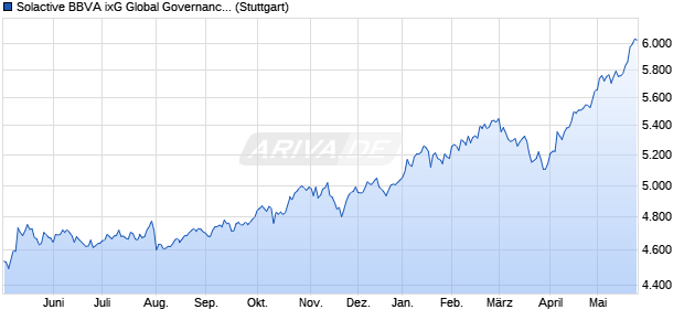Solactive BBVA ixG Global Governance & Board Diver. Chart