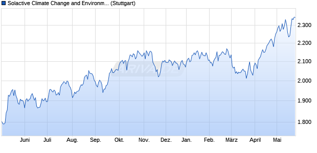 Solactive Climate Change and Environmental Opport. Chart