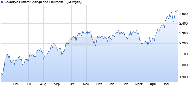 Solactive Climate Change and Environmental Opport. Chart