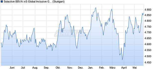 Solactive BBVA ixS Global Inclusive Growth EUR Inde. Chart