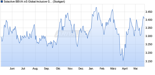 Solactive BBVA ixS Global Inclusive Growth EUR Inde. Chart