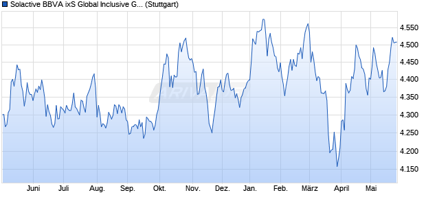 Solactive BBVA ixS Global Inclusive Growth EUR Inde. Chart