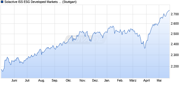 Solactive ISS ESG Developed Markets Paris-Aligned . Chart