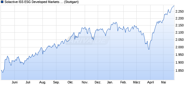 Solactive ISS ESG Developed Markets Paris-Aligned . Chart