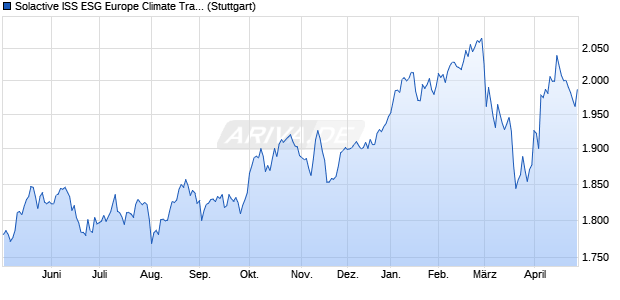 Solactive ISS ESG Europe Climate Transition Bench. Chart