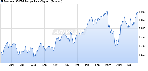 Solactive ISS ESG Europe Paris-Aligned Benchmark I. Chart