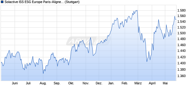 Solactive ISS ESG Europe Paris-Aligned Benchmark I. Chart