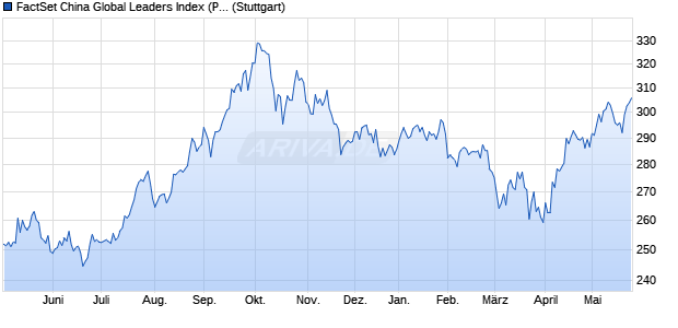 FactSet China Global Leaders Index (PR) Chart